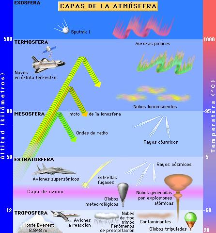 Estructura térmica de la atmósfera