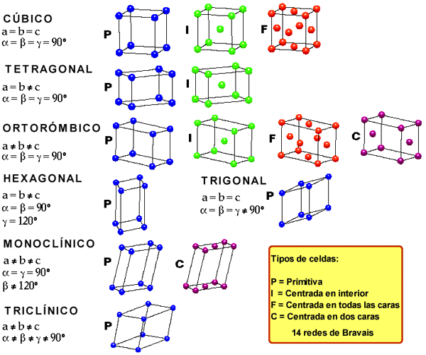 Las 14 Redes de Bravais en los 7 sistemas cristalinos