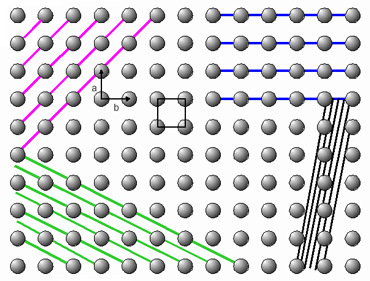 Red cristalina donde se muestra su periodicidad en diferentes direcciones. Tambin se muestran las traslaciones fundamentales de la red (a y b) y su celda unidad