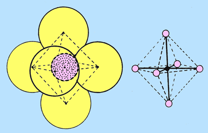 En la coordinacin octadrica cada tomo de silicio est rodeado por 6 de  oxgeno. 