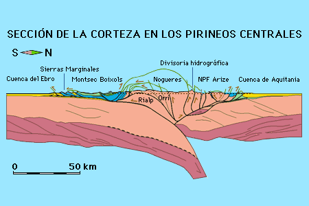 Corte de los Pirineos donde se muestra la complejidad de la corteza continental. 
