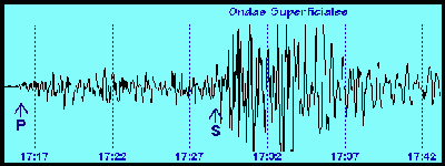 sismograma que muestra el desfase entre los tiempos de llegada de los diferentes tipos de ondas (Centro de información sismológica de México)