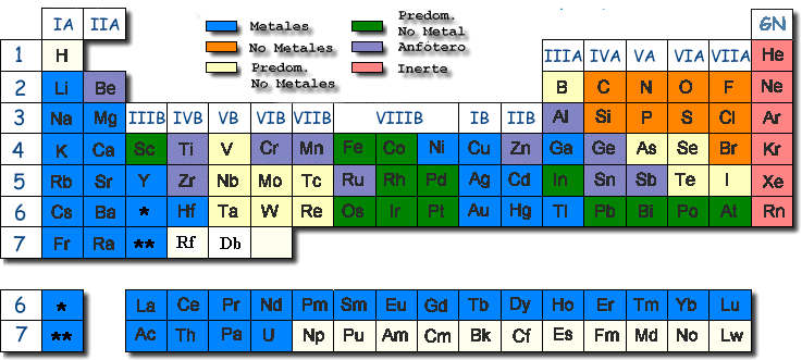 Tabla periódica de los elementos químicos.