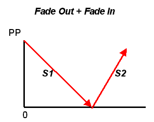 Imagen que muestra la representación gráfica del Fade Out más el Fade In
